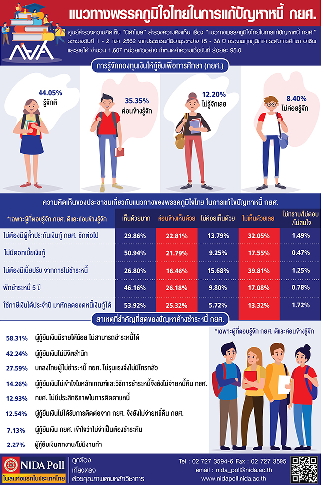 NIDA Poll แนวทางพรรคภมใจไทยในการแกปญหาหน กยศ