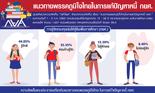Poll พรรคภมใจไทยแกปญหาหน กยศ