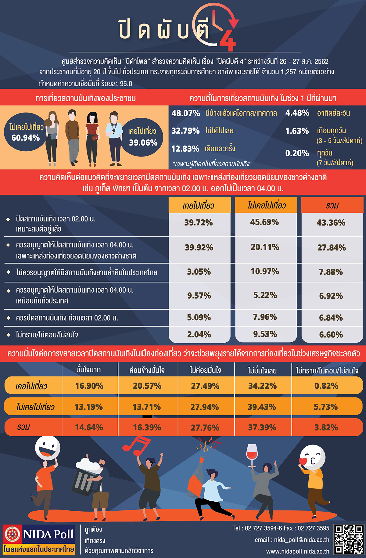 NIDA Poll ปดผบต 4 1200